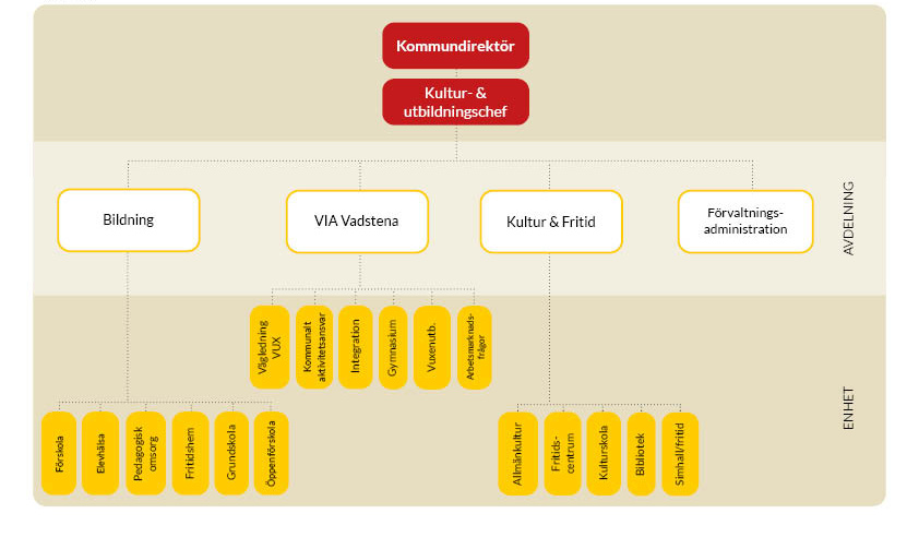 Illustration av kultur- och utbildningsförvaltningens organisation.