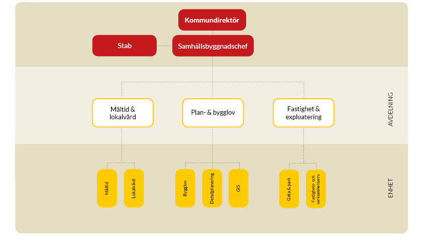 Illustration över samhällsbyggnadsförvaltningens organisation.