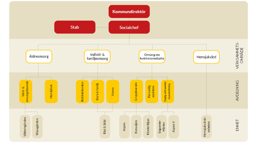 Illustration över socialförvaltningens organisation.