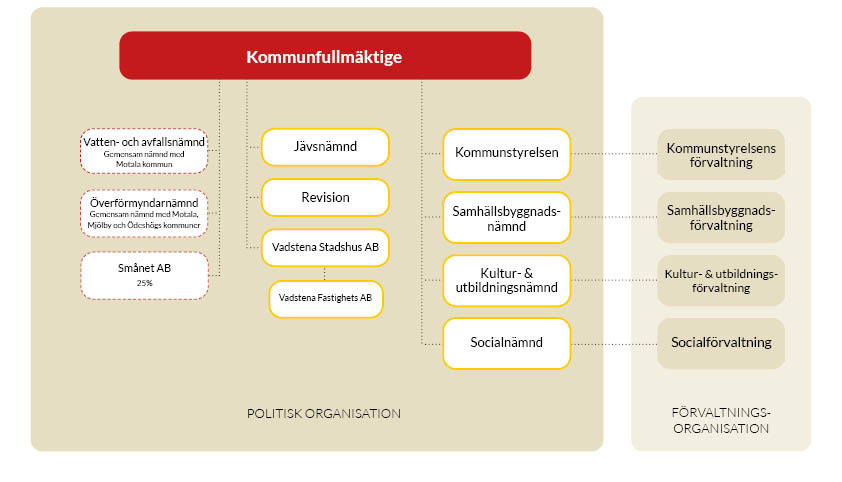 Illustration över Vadstena kommuns organisation